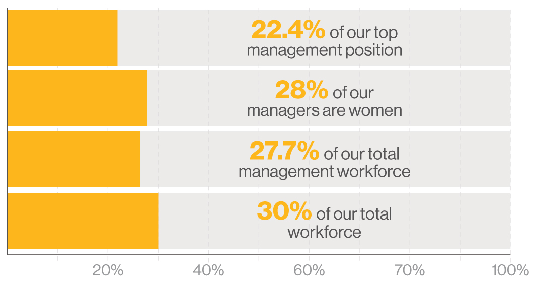 Sustainability Report - Employee Relations
